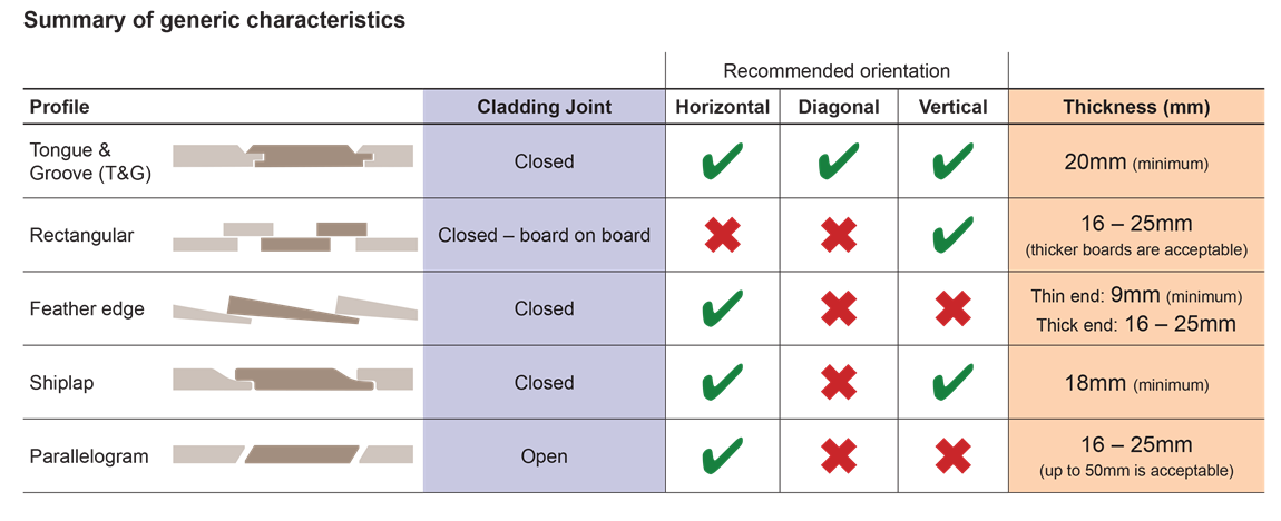 Timber Cladding Design Considerations TDCA